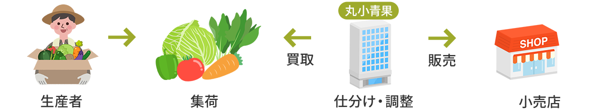 図：生産者と消費者との調整機能